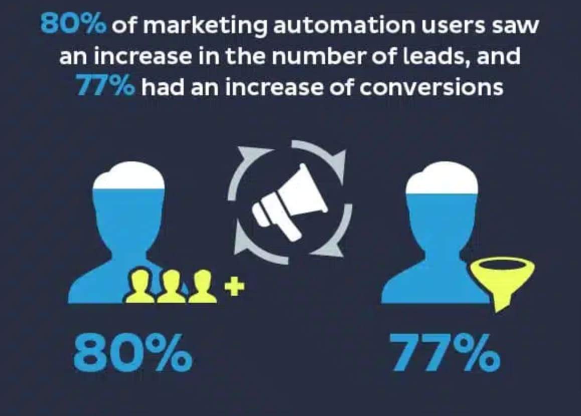 Marketing Automation Increase in Leads Marketing Automation Increase in Leads