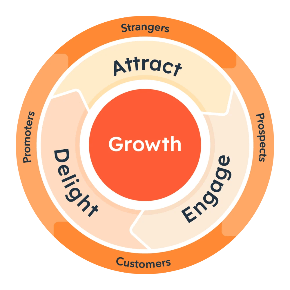 Hubspot Flywheel