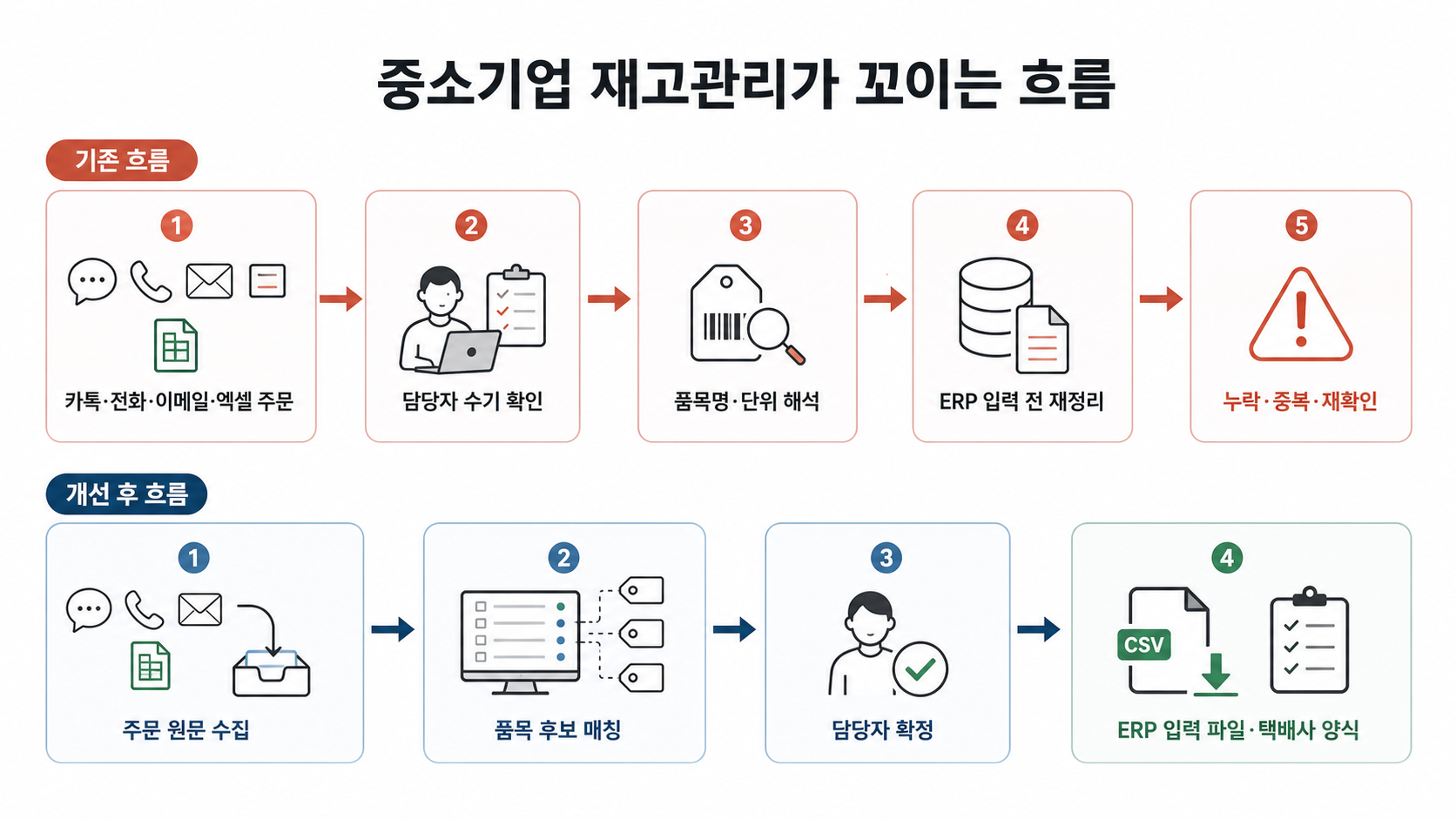 중소기업 재고관리에서 거래처 주문 접수와 품목 매칭 흐름 비교