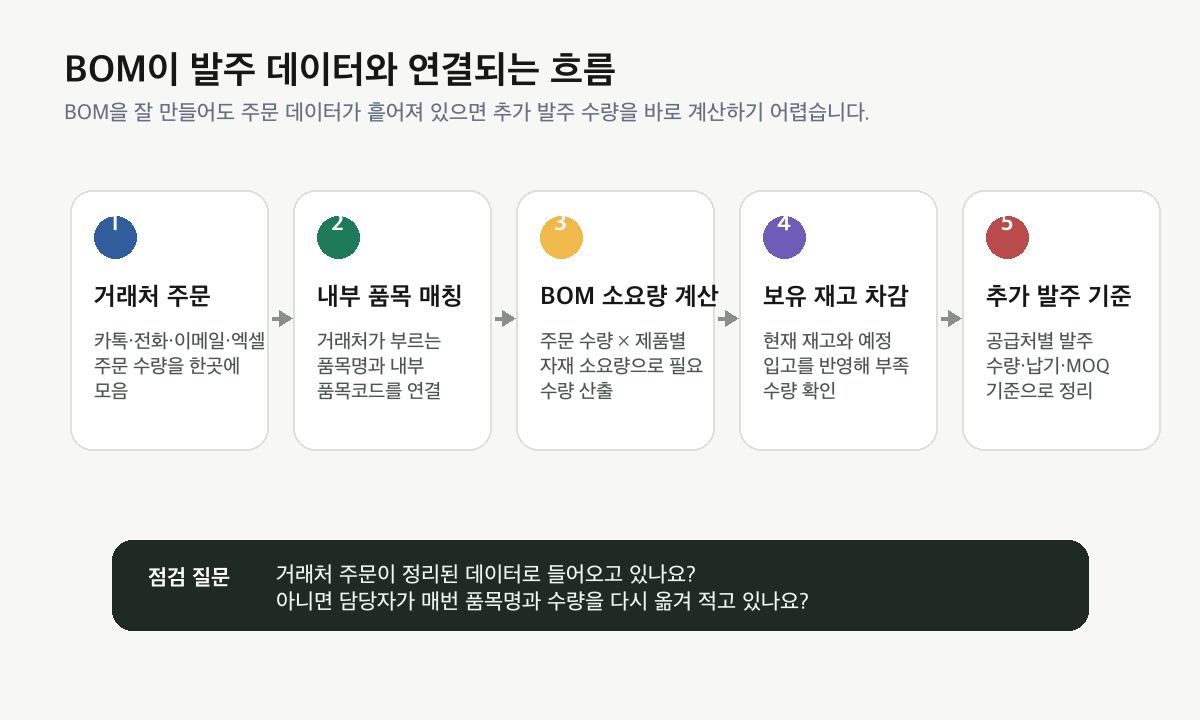 거래처 주문에서 BOM 소요량 계산과 추가 발주 기준으로 이어지는 흐름