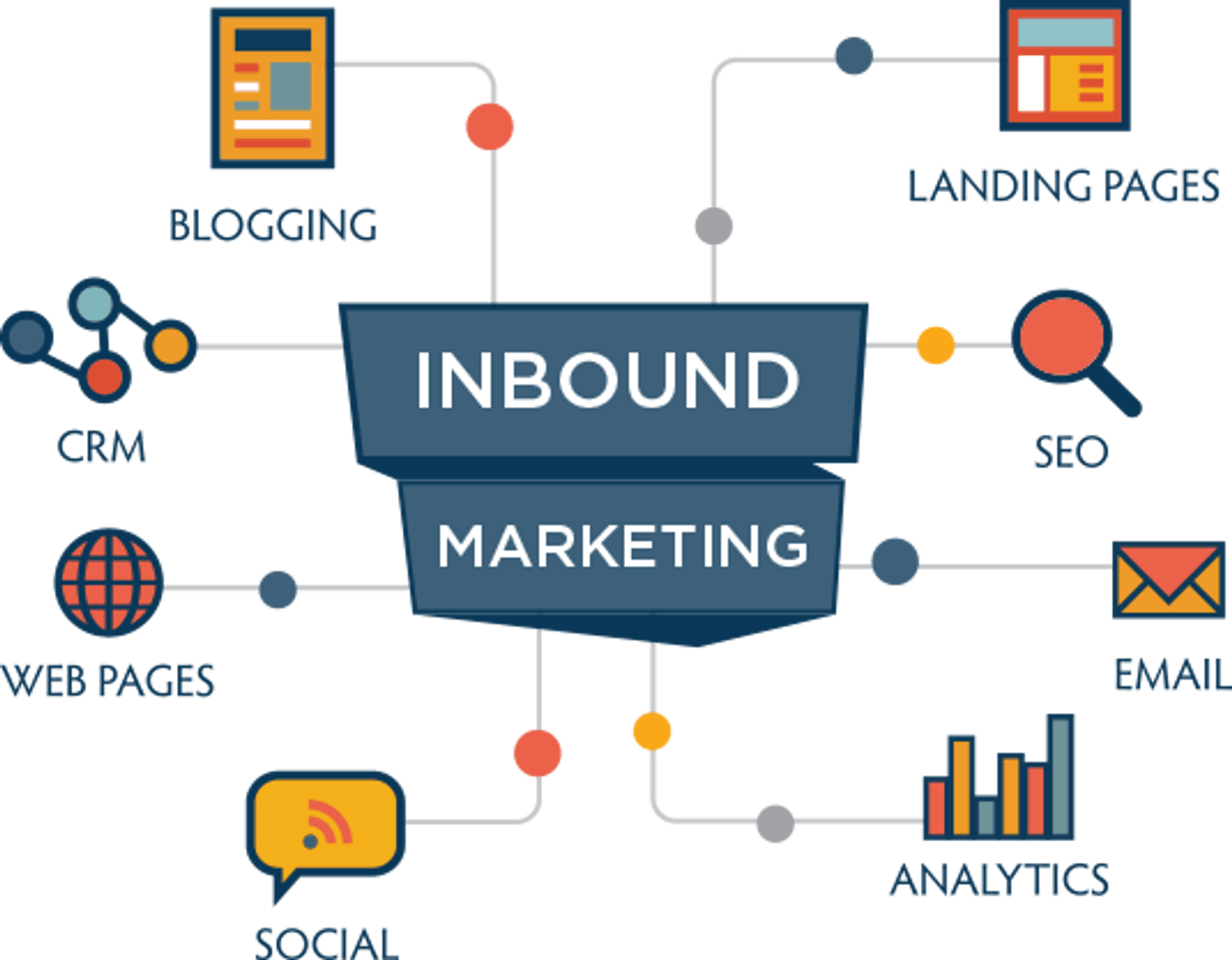 Inbound marketing
