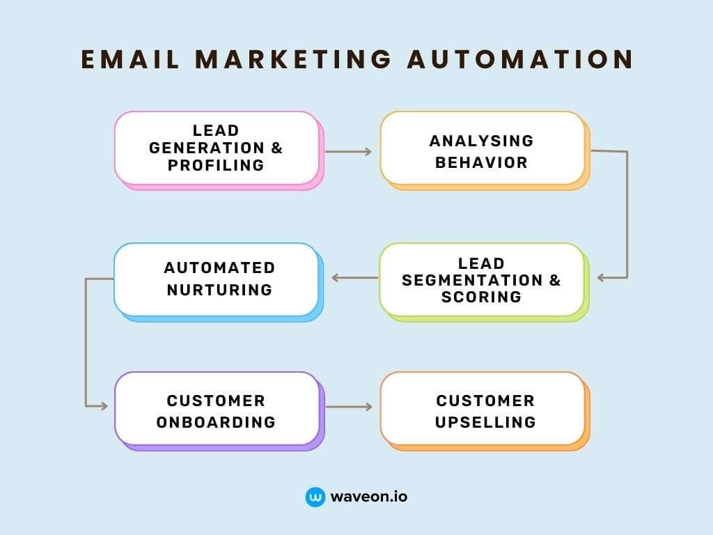 Email Marketing Automation Email Marketing Automation