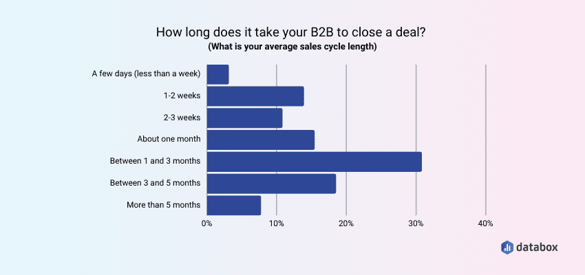Length of b2b sales cycle Length of b2b sales cycle