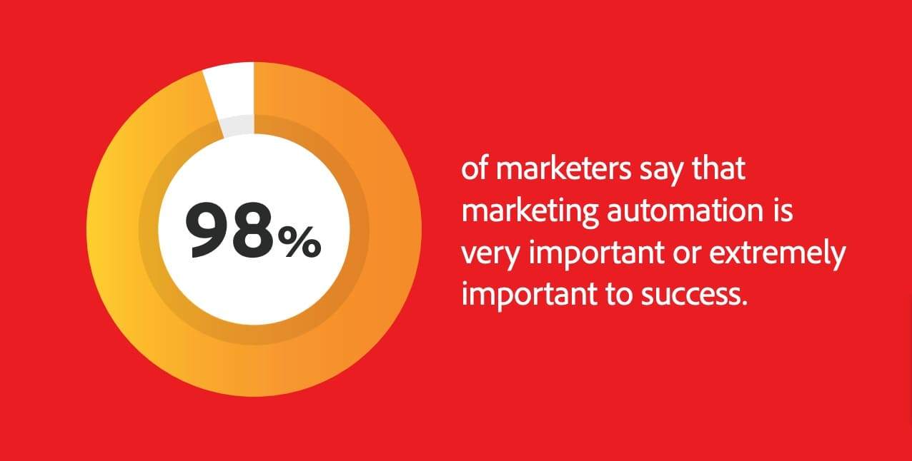 Marketing Automation Importance Marketing Automation Importance