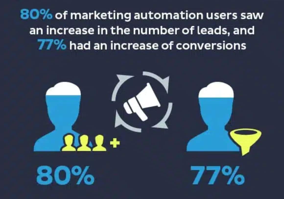 increase in conversions