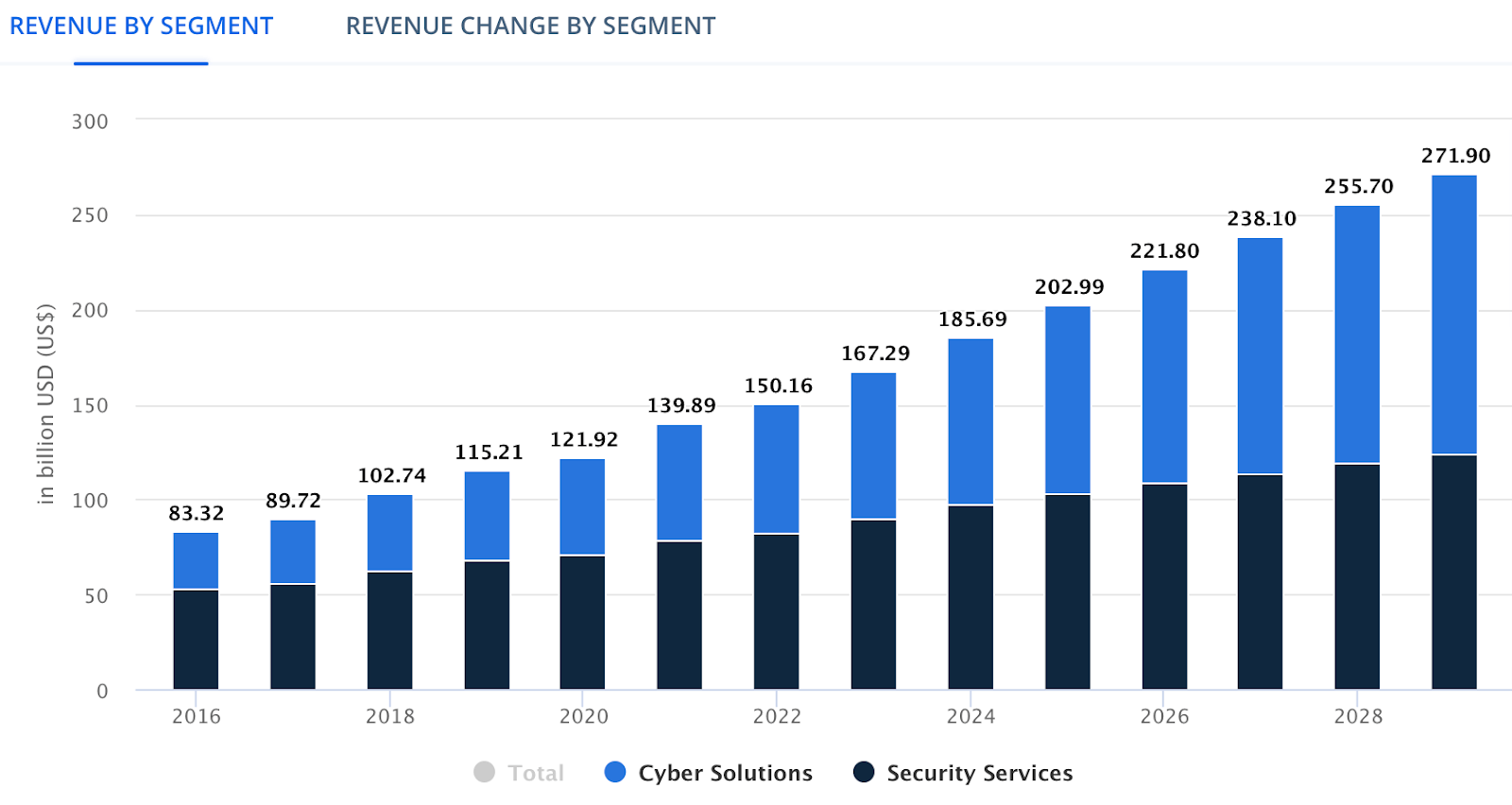 More Focus on Security and Compliance