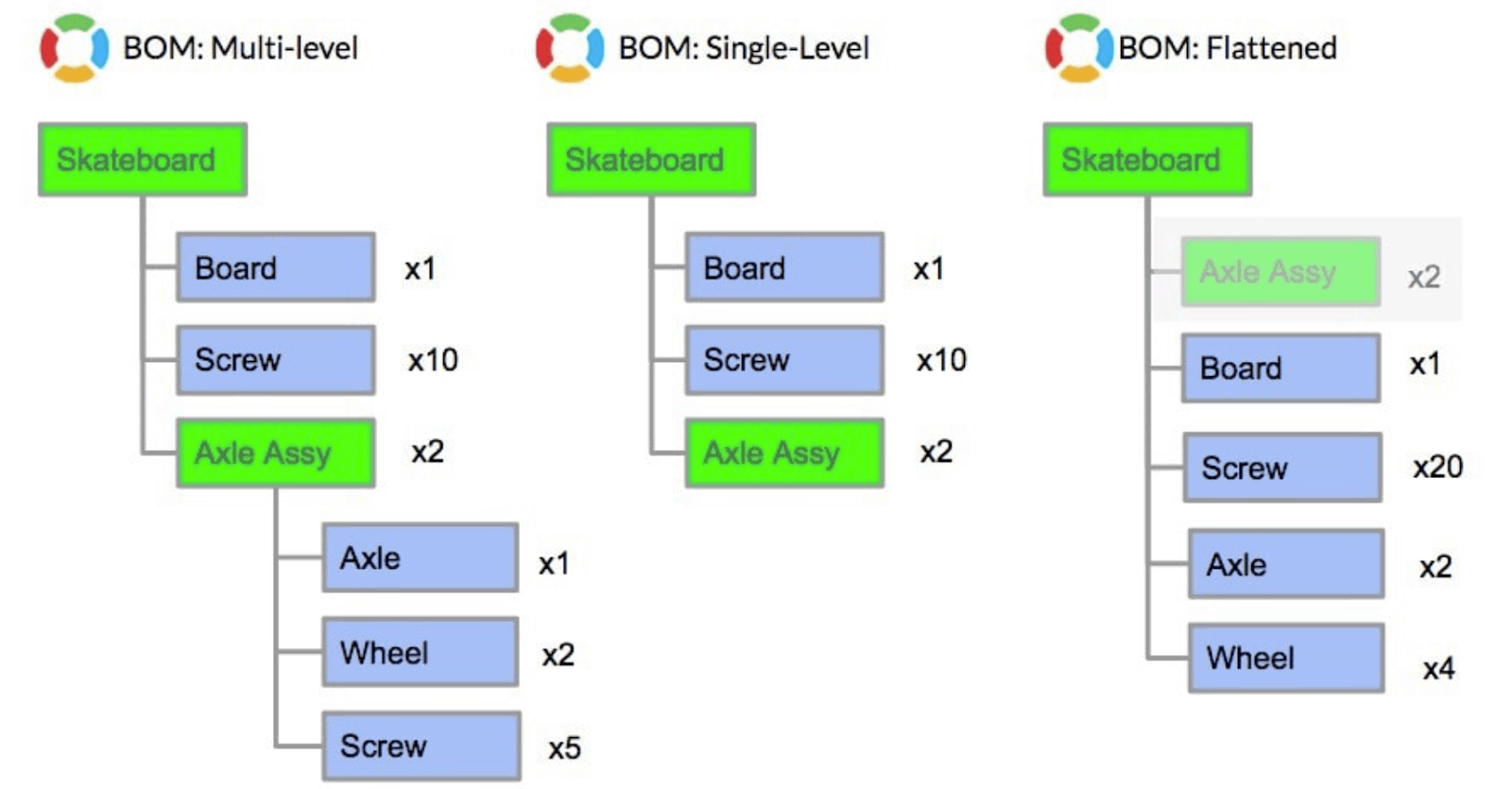 bom-types