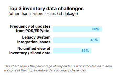 Lack of Real-Time Inventory Tracking