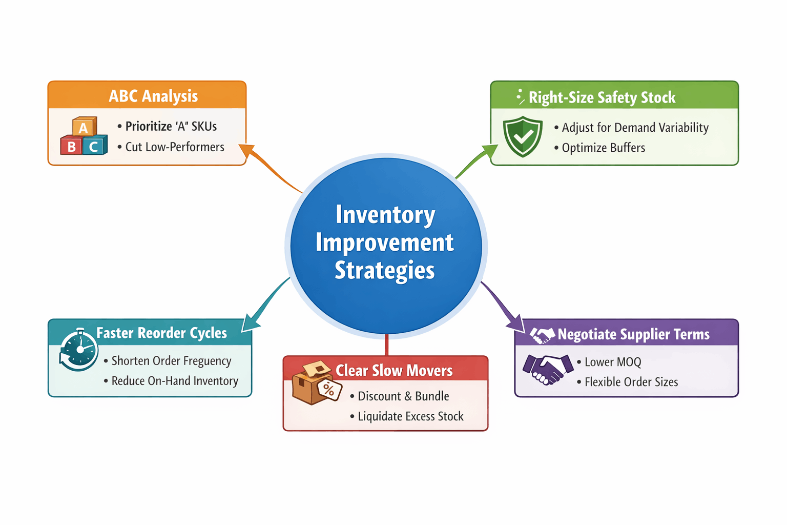 5 Strategies to Improve Your Inventory Turnover