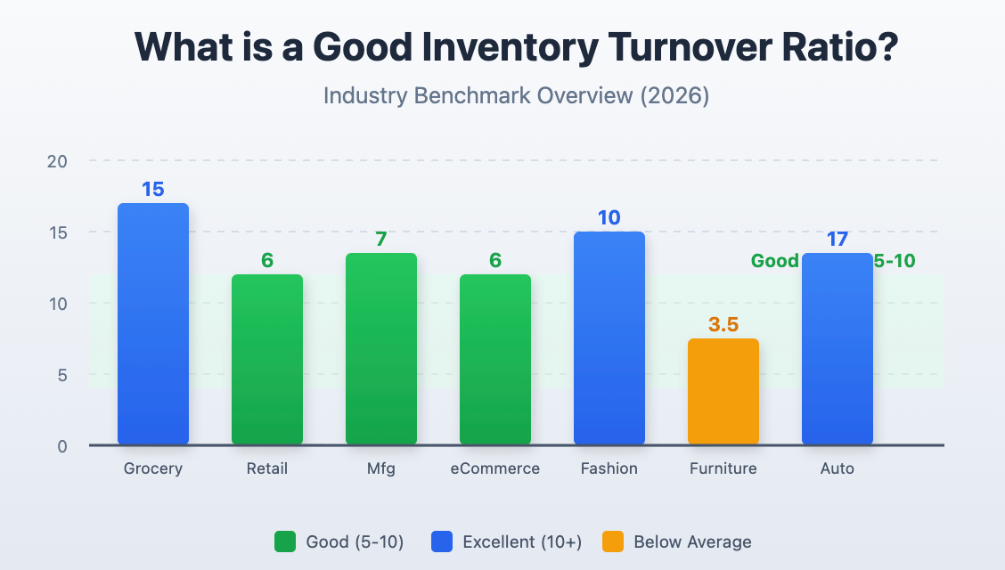 Inventory Turnover Benchmarks by Industry