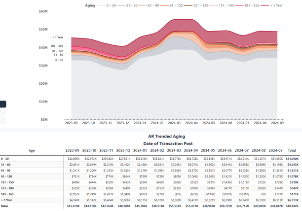 How to Read Aging Buckets Without Missing Risk