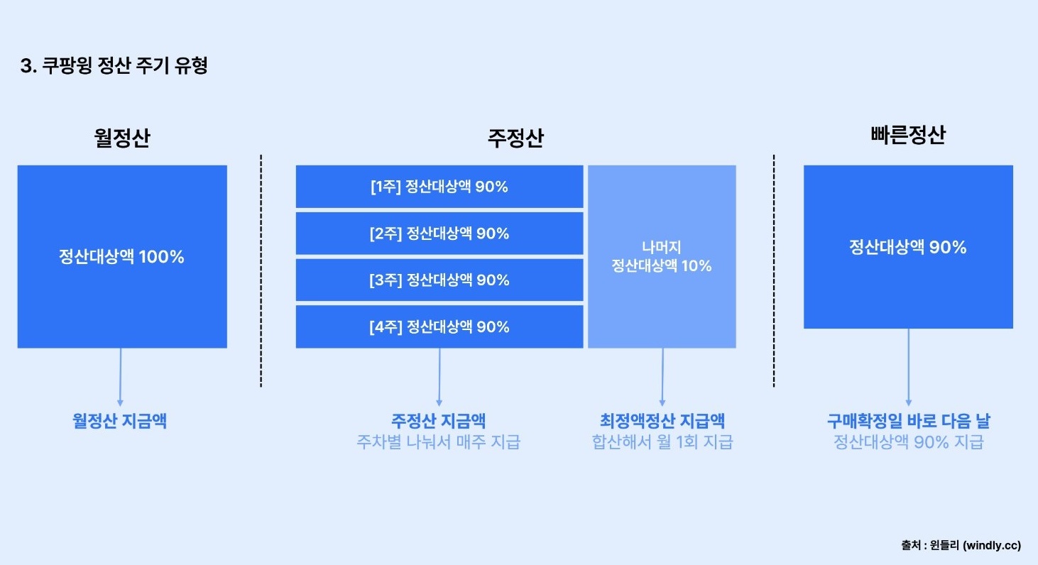 정산 주기 유형 3가지 — 월정산, 주정산, 건별 정산
