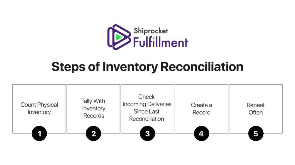 Inventory Reconciliation Process: Find Mismatches Before They Become Losses - Guides | Waveon