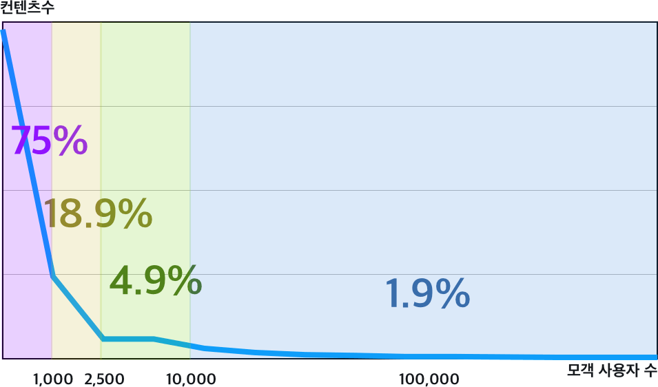 웨이브온 심리테스트 샘플링 사용자수 별 컨텐츠 통계